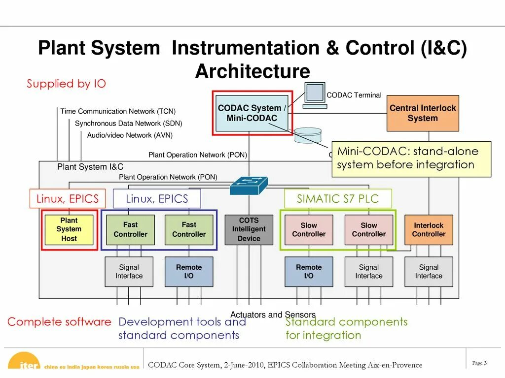 Control instruments. Система управления codac итэр. инструментарий architecture. control архитектура. systems architecture.