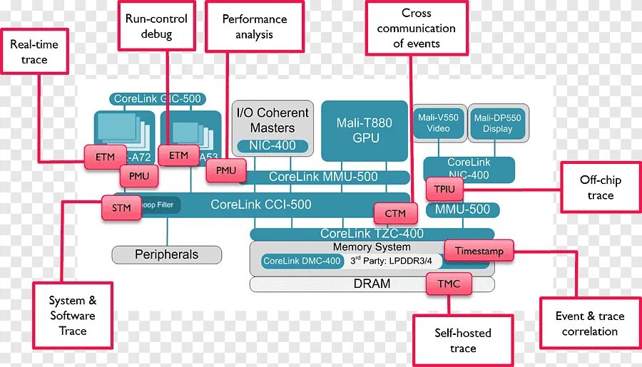 Arm systems. Архитектура soc. Arm архитектура. Arm архитектура схема. Архитектура процессора System-on-Chip.