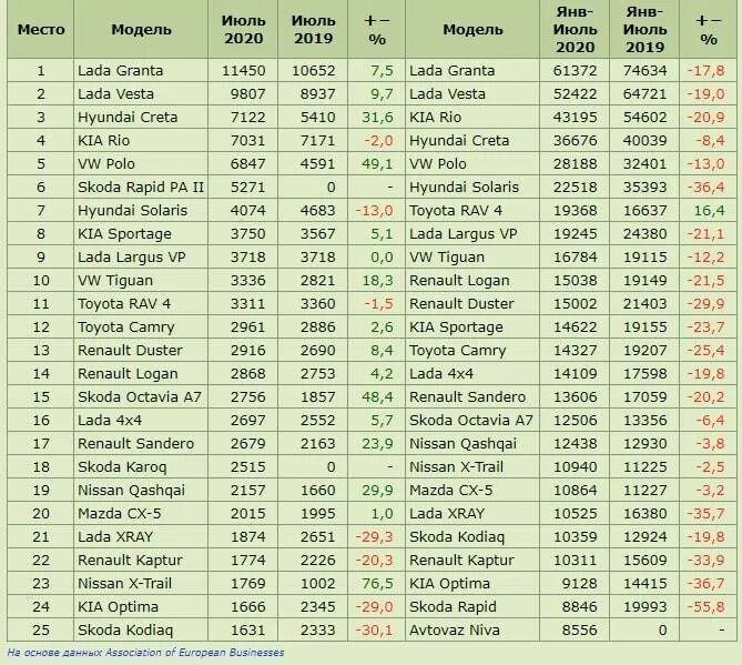 Статистика продаж автомобилей в России в 2021. Таблица продажи автомобилей. Самая продаваемая марка авто в России. Самые продаваемые автомобили в России 2020. Статистика продаж автомобилей март 2024