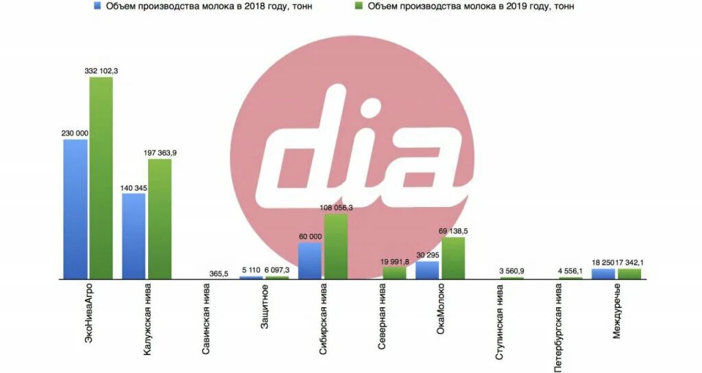 Первая страна по производству молока. Объем производства молока в России. Производство товарного молока в России.