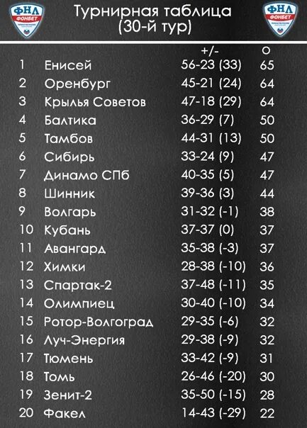 Фнл турнирная таблица результаты последних матчей Люди в черном" обидели Тихонова. Обзор 15-го тура ФНЛ Спорт на БИЗНЕС Online