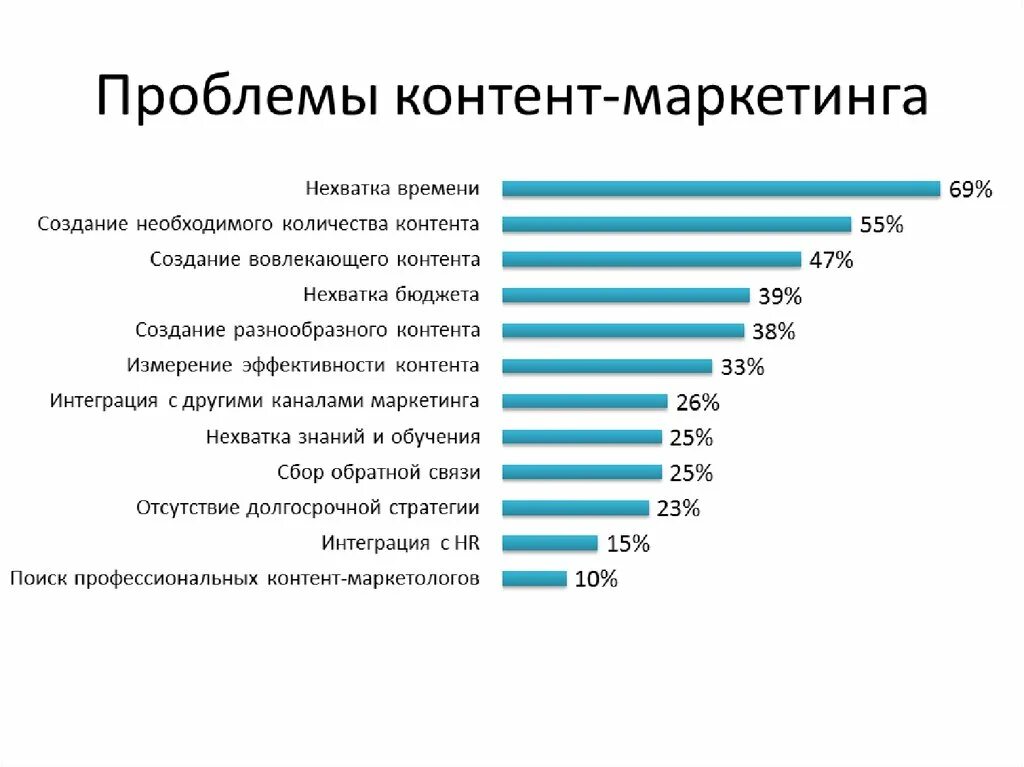 Насколько востребованы. Контент маркетинг. Цели контент маркетинга. Проблемы контент маркетинга. Контент маркетинг примеры.