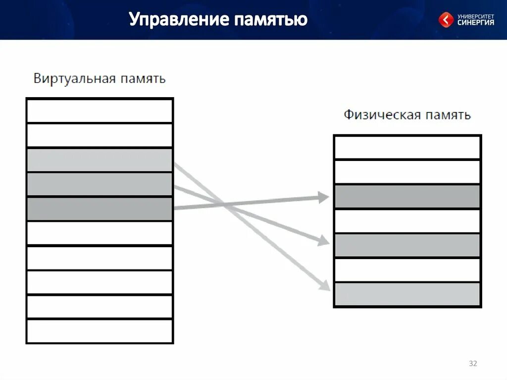 Объем физической памяти. Графическое представление виртуальной памяти. Виртуальная и физическая память. Виртуальная память схема. Реализация виртуальной памяти.