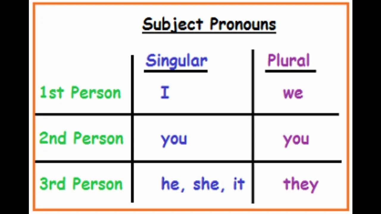 1st person subject pronouns. Plural subject pronoun. Personal pronouns singular and plural. Verb be subject pronouns грамматика.