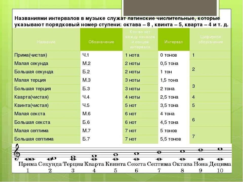 Мелодию туту. Таблица построения интервалов. Интервалы сольфеджио 1 класс таблица. Интервалы сольфеджио 2 класс таблица. Сольфеджио интервал Терция малая.