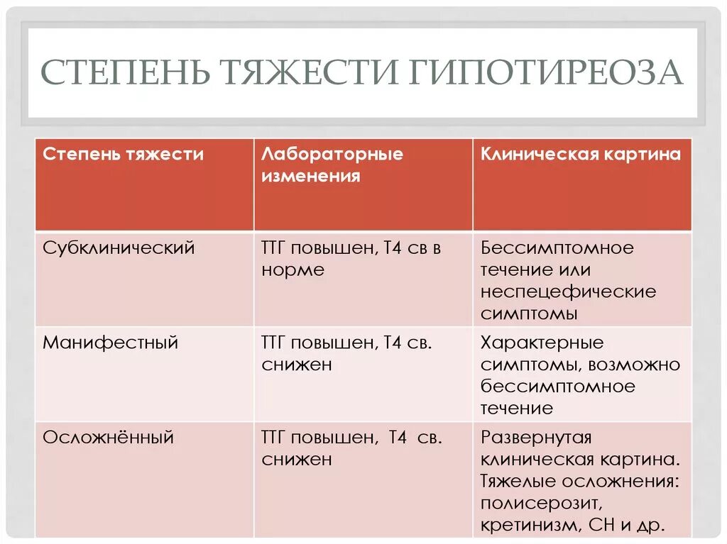 Гипотиреоз степени. Гипотиреоз степени тяжести. Степеь твдести нипотиреоща. Гипотиреоз средней степени тяжести. Степени тяжести первичного гипотиреоза.