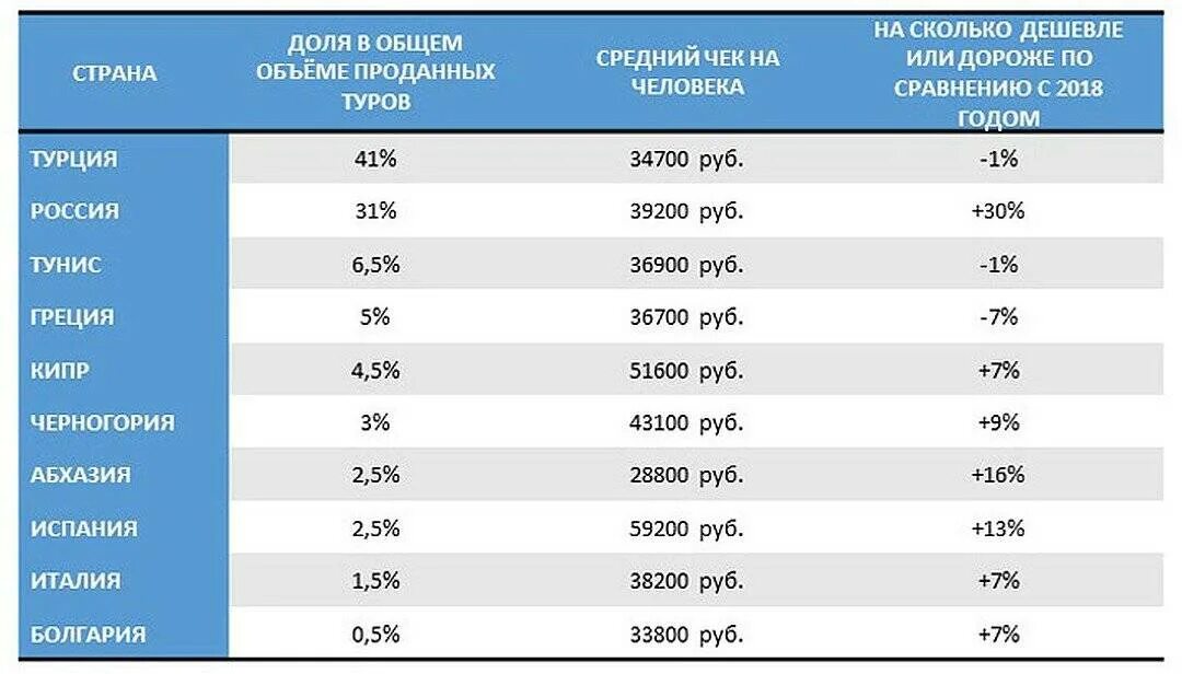 Евро сколько турции. Количество российских туристов по странам. Количество туристов по странам. Туризм в Турции статистика. Дешевые страны для туризма.