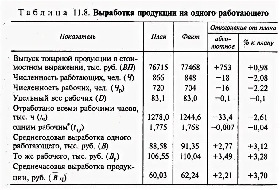 Выработки продукции на одного рабочего. Расчет средней выработки на одного рабочего. выработка одного работника тыс руб. среднегодовой выработки одного рабочего. средняя выработка на одного работника.