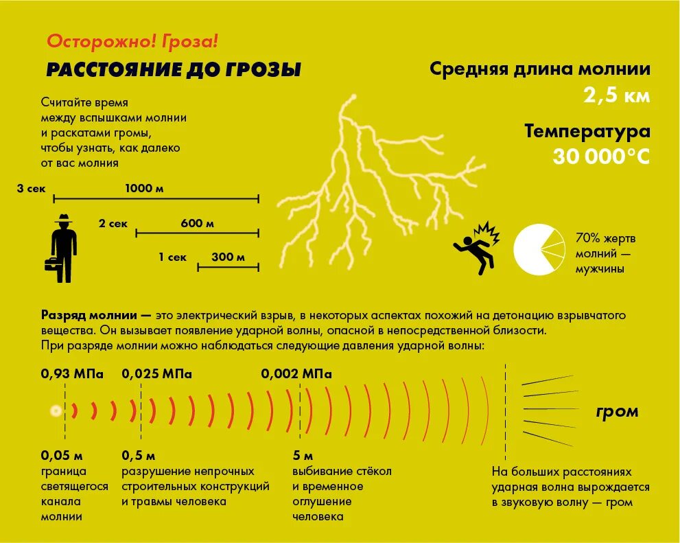 Вероятность поражения молнией. Как по грому определить расстояние до грозы. Как определить расстояние до грозы по молнии и грому. Рекомендации при грозе. Памятка поведения во время грозы.