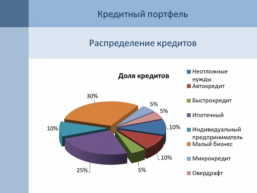 Портфель кредитов банка