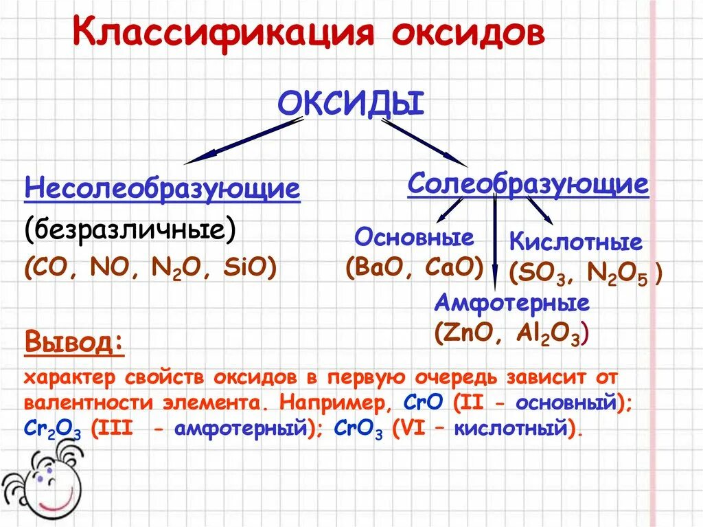 Как отличить оксиды. Оксиды классификация и химические свойства. Оксиды основные амфотерные и кислотные несолеобразующие. Металлы и основные оксиды в химии. Оксиды их классификация и химические свойства 8 класс.