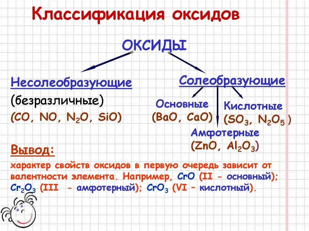 Sio2 классификация. Оксиды классификация и химические свойства. Оксиды основные амфотерные и кислотные несолеобразующие. Металлы и основные оксиды в химии. Оксиды их классификация и химические свойства 8 класс.