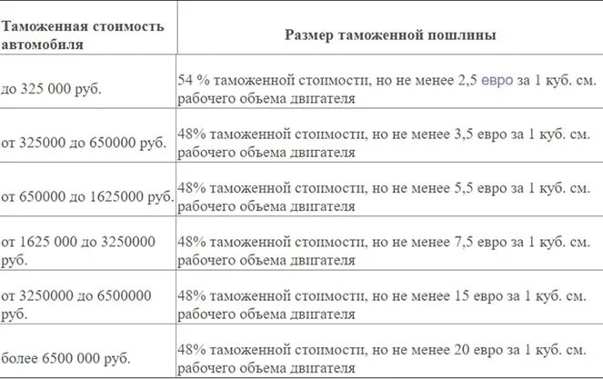 Растаможка авто из Абхазии. Таможенные пошлины на автомобили. Таможенные пошлины на автомобили таблица. Таможенная пошлина на авто.