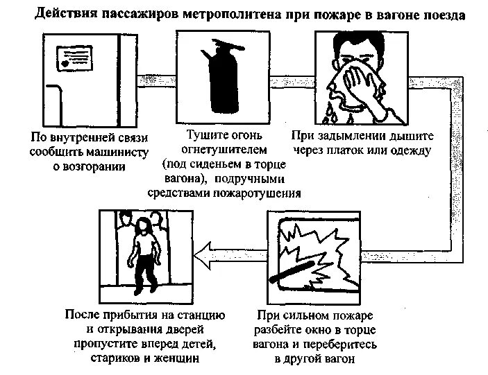 Какие действия необходимо совершить на станции. При возникновении пожара в вагоне метро категорически запрещается. Последовательность действий при пожаре в вагоне метро. Правила поведения при возникновении пожара в электричках. Правила безопасности при пожаре в метрополитене.