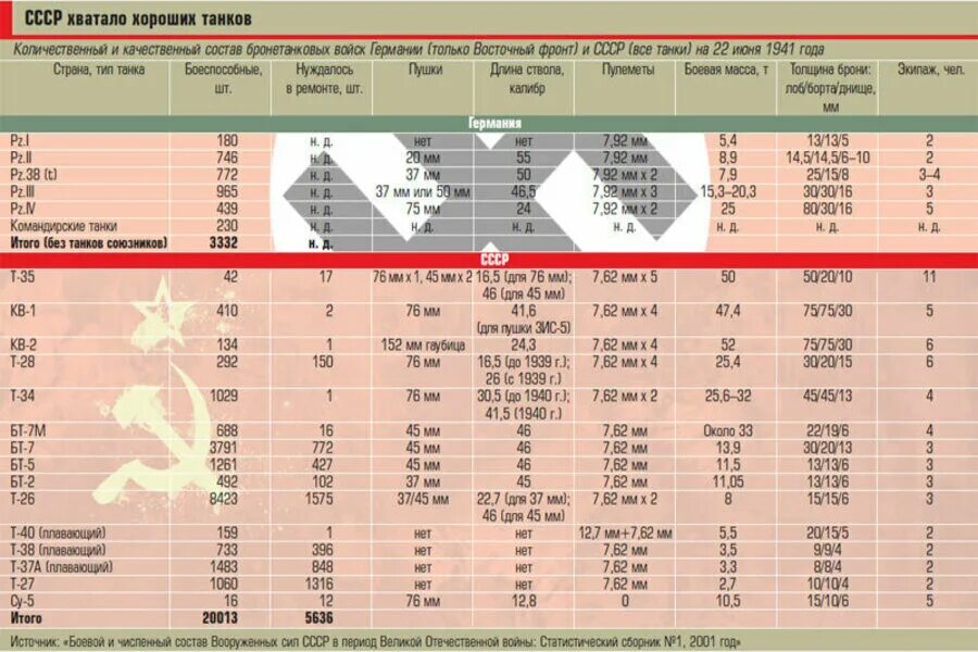 Танковые потери во второй мировой. Количество танков во второй мировой войне таблица. Численность РККА И вермахта на 22 июня 1941. Танковая дивизия СССР 1941 численность танков. Численность армии вермахта в 1941 и у СССР.