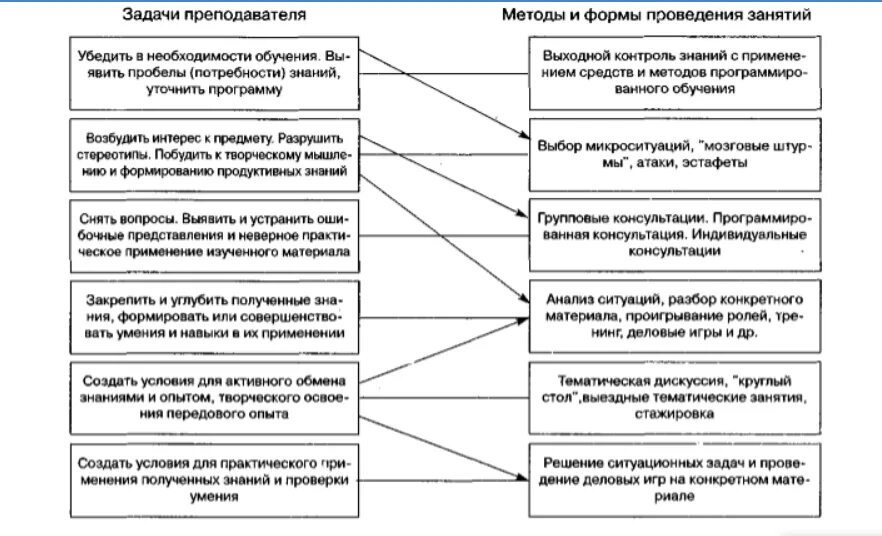 Сочетание методов и приемов. Логическая схема методы и средства обучения. Методы приемы технологии средства обучения. Взаимосвязь методов приемов и средств обучения. Методы, приемы, методики формы организации обучения.