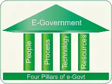E government is. E-government. E-government services. Electronic government presentation. Концепция электронного правительства.