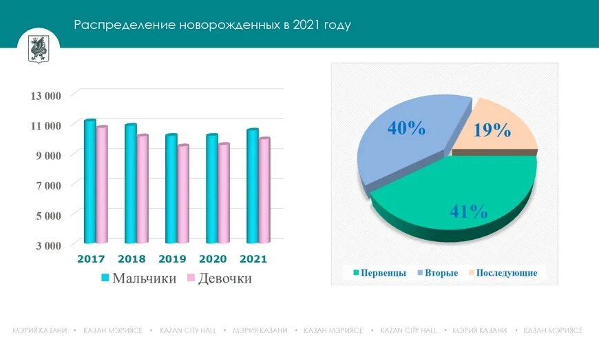 Рождаемость в Казани по годам. Рождаемость в Казани 2022. Рождаемость в РТ В 2021 году. Рождаемость в 2021 году в России мальчиков и девочек. Сколько родилось в феврале 2024