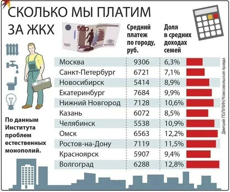 Средняя плата за коммунальные услуги в России. Сколько платят за коммунальные услуги. Сколько платят в ЖКХ. Сколько в среднем платят за коммунальные услуги.