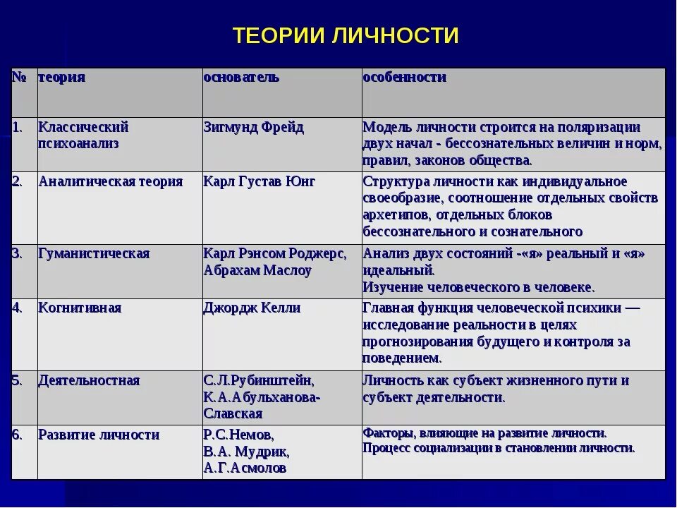 Современные теории личности. Базовые психологические теории личности в психологии. Классификация современных теорий личности в психологии. Психологические подходы к теории личности». Основные психологические теории личности кратко.