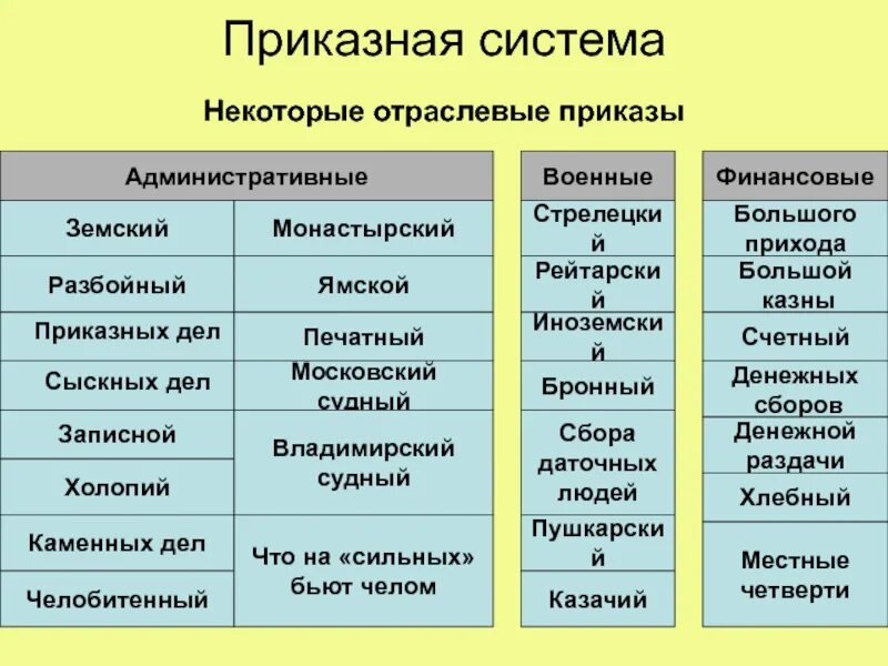 Как устроена приказная система при алексее михайловиче. "Приказная система и местное управление"; таблица. Приказы приказная система. Становление приказной системы. Структура приказной системы.