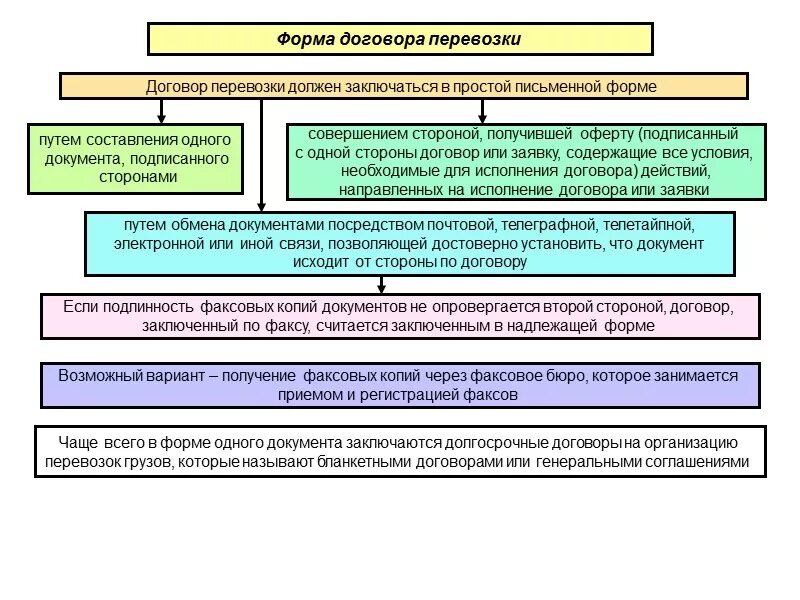 Понятие договора перевозки схема. Виды договоров перевозки грузов. Понятие и виды договора перевозки груза. Порядок заключения договора перевозки.