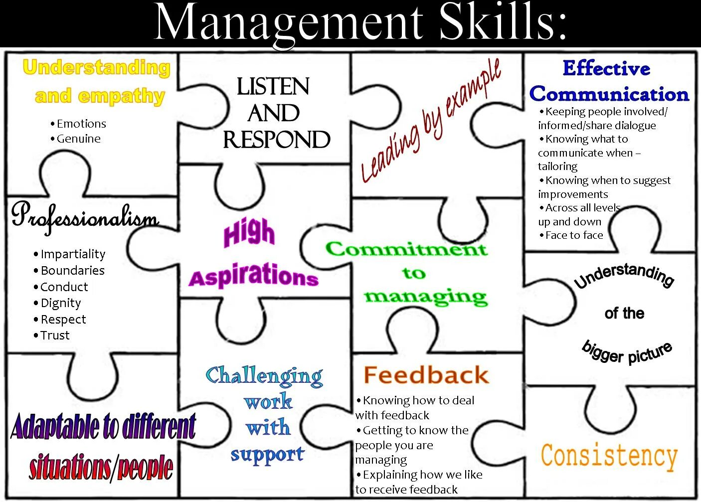 Management skills. Managerial skills. Managing skills. Skills in Management.