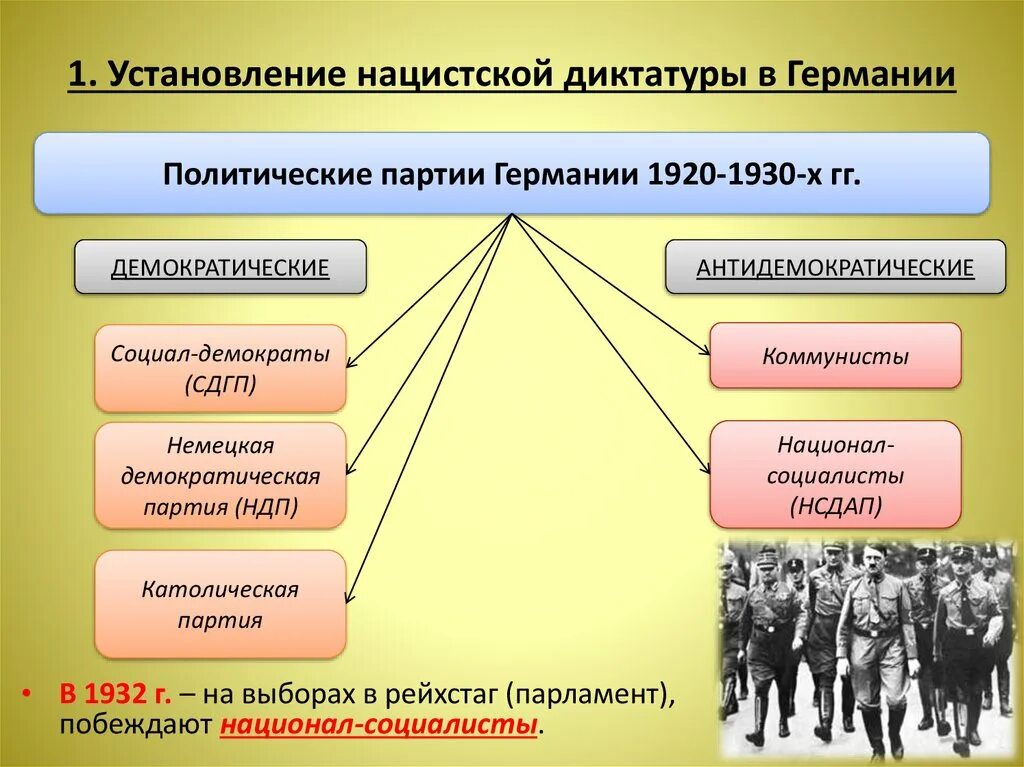 Фашистские формирования. Установление нацистской диктатуры. Установление диктатуры в Германии. Установление фашистской диктатуры в Германии. Нацистская диктатура в Германии.