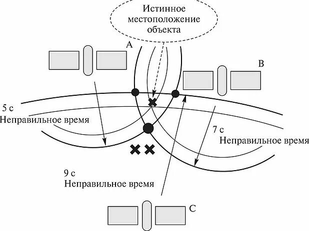 Способы определение местоположения. Навигация определение местоположения. Приемник определения местоположения. Как работает определение местоположения. Модуль определения местоположения.