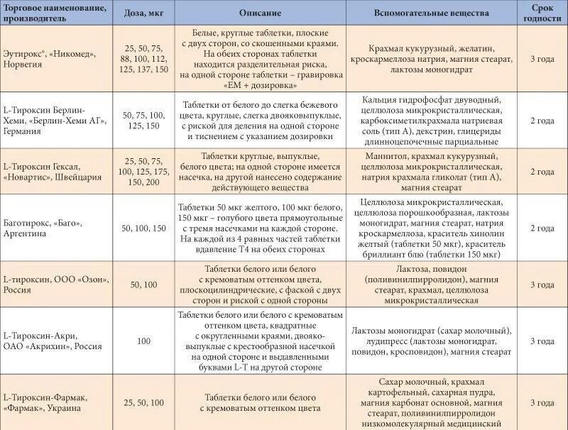 Гормоны натощак или нет