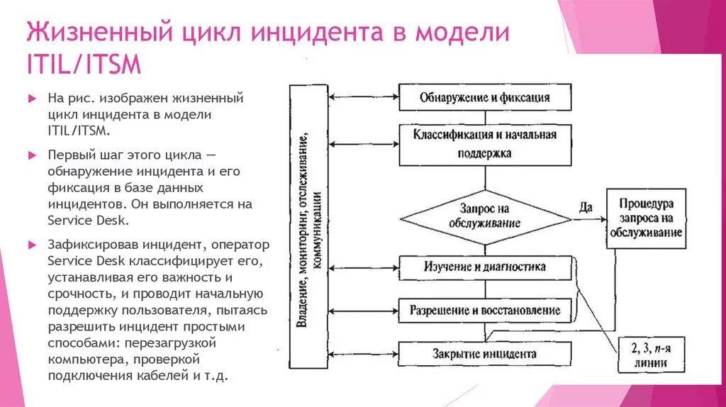 Модели управление жизненного цикла. Жизненный цикл процесса схема. Классификация инцидентов ITIL. Жизненный цикл сервиса ITIL. Схема ITIL процессов.