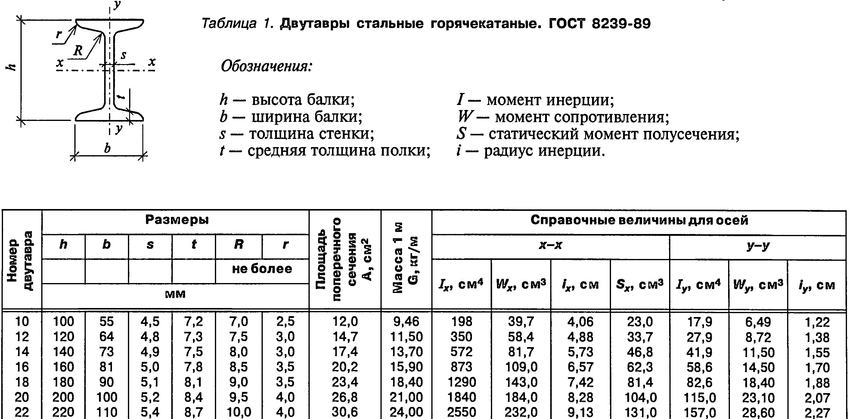 Двутавровая балка 20 чертеж. Двутавровая балка 30 чертеж. Двутавр 20 длина балки. Швеллер металлический 45х45 схема.