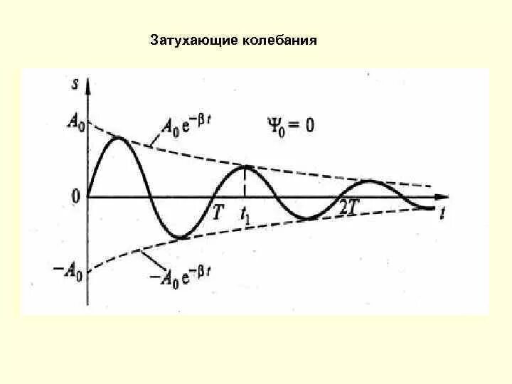 Периодические затухающие колебания. Затухающие колебания схема. График затухающих колебаний. Затухающие колебания рисунок.