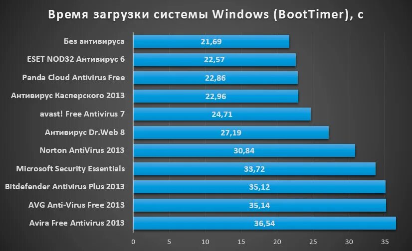 Сколько минут загрузить. Скорость сканирования антивирусных программ. Сравнение антивирусов таблица. Время загрузки операционной системы. Топ антивирусов.