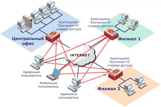 Vpn континент. АПКШ Континент сеть. Континент 4 межсетевой экран. АПКШ «Континент» IPC-100 ЦУС. Криптошлюз АПКШ Континент.