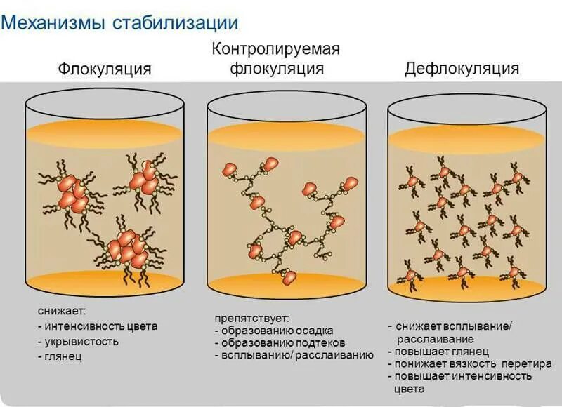 Флокуляция для очистки сточных вод. Процесс флокуляция схема. Реакция флоккуляции схема. Коагуляция и флокуляция сточных вод.