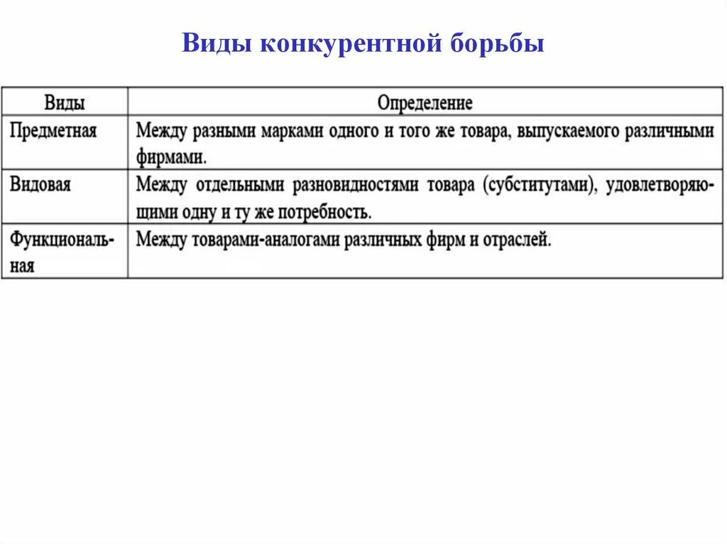 Виды конкурентной борьбы. Виды ведения конкуренции. Формы и методы конкурентной борьбы. Методы ведения конкуренции. Метод конкурентной борьбы конкуренция