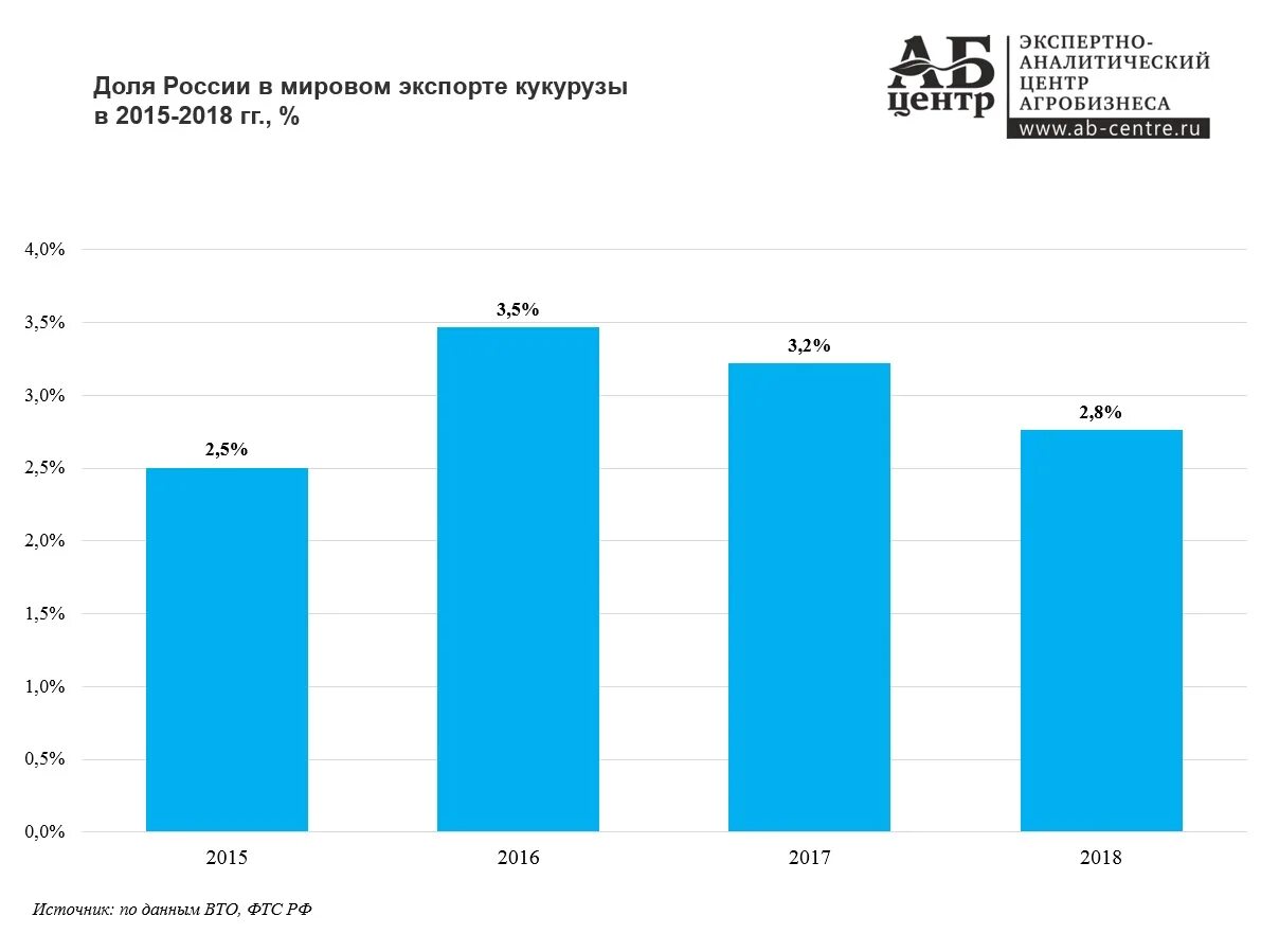 России в доле мирового производства. Мировой экспорт.