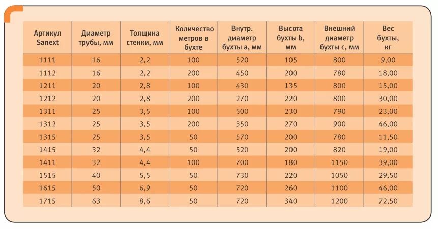 Труба пнд вес метра. Диаметр бухты PEX трубы 16мм. Размер бухты трубы ПНД 32 200 метров. PEX труба 32 наружный диаметр. Диаметр PEX труб.