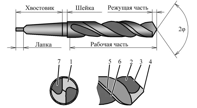 Элементы часть 7. Сверла для станка с проточенным хвостовиком 1,2,3 Тип. Основные элементы спирального сверла. Элементы режущей части сверла. Сверло по металлу устройство.