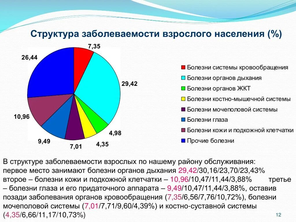 Болезни жителей города. Структура первичной заболеваемости. Структура первичной заболеваемости населения. Структура заболеваемости детского населения. Структура первичной заболеваемости детей.