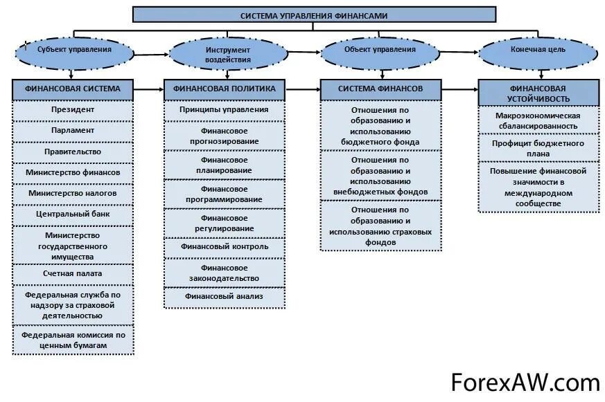 Финансовый отдел рф. Элементы системы управления финансами схема. Механизм управления финансами предприятия. Структура управления финансами в организации. Схема структуры управления финансами в организации.