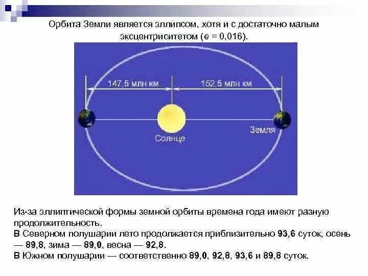 Радиус земной орбиты называется. Эллиптическая Орбита земли вокруг солнца. Орбита земли форма эллипсоида. Радиус вращения земли вокруг солнца. Земная Орбита имеет форму овала.