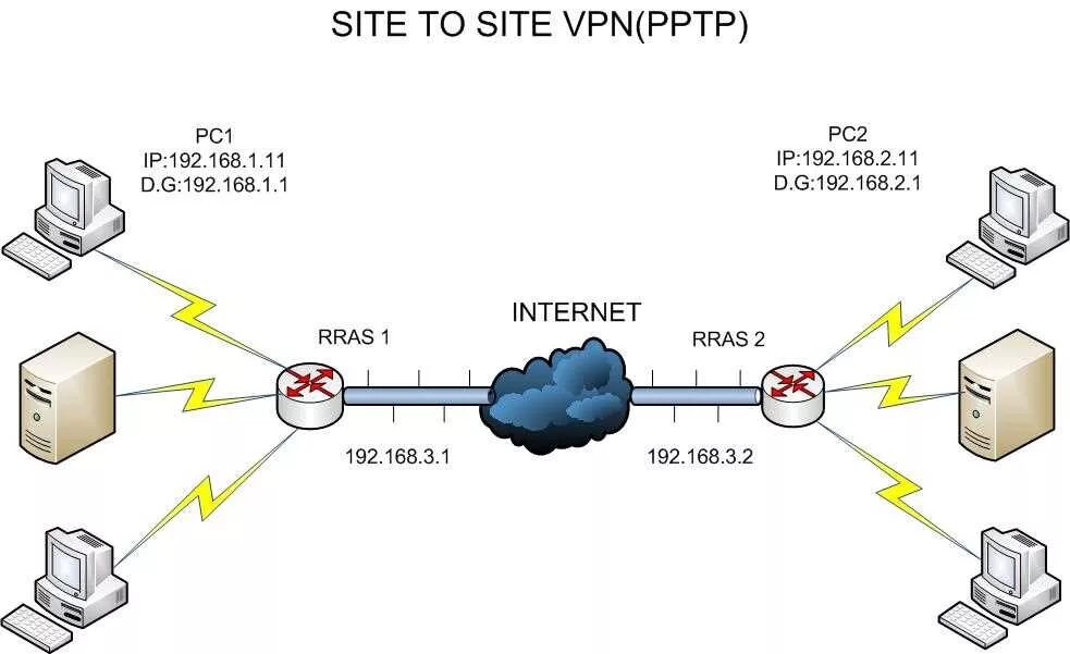 Туннелирование VPN. PPTP протокол. VPN l2 отличия. Схема VPN туннеля. Fail vpn