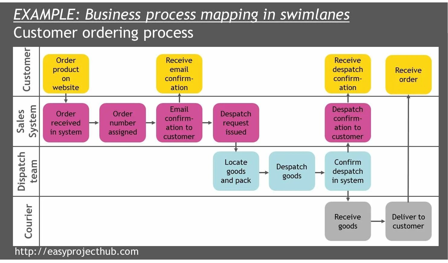 Business process Mapping. Business process Map. Процесс-мэппинг (process Mapping) пример. Process Map example. Process instance