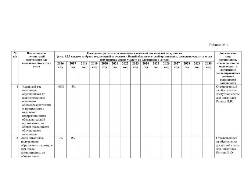 Дорожная карта инвалидов план мероприятий по повышению доступности. План повышения доступности для инвалидов. План повышения доступности для инвалидов. Карта доступности объектов для инвалидов. План мероприятий по инвалидам.