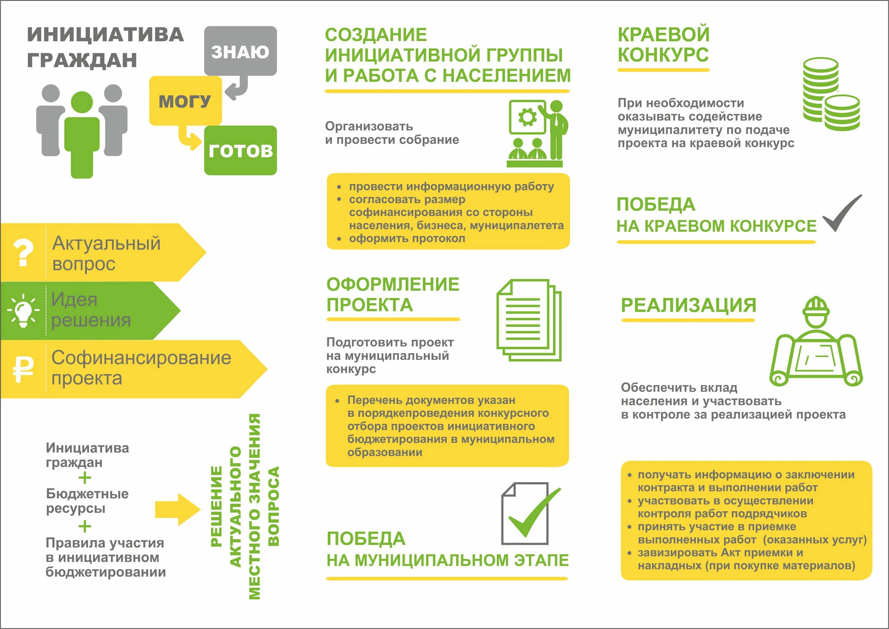 инициативы проекта образование. инициативное бюджетирование. инициативные проекты. ключевые направления развития общего образования наша новая школа. инициативы проекта образование.