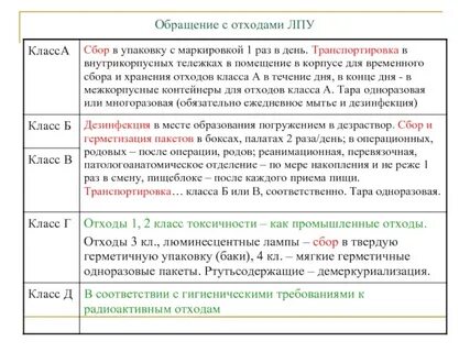 Правила сбора хранения медицинских отходов