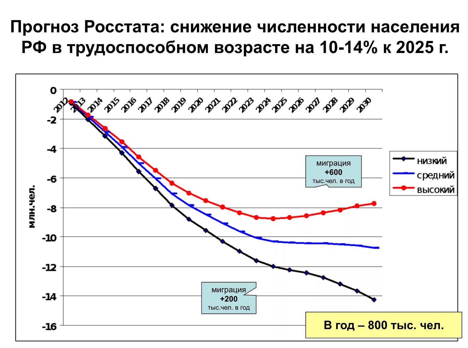 Составить прогноз численности населения. Диаграмма снижения численности населения России. Численность населения России. Снижение численности населения. Динамика численности населения России.