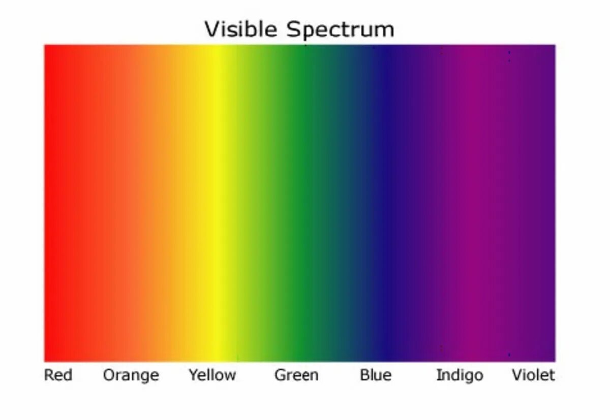 Спектр всех цветов какой цвет. Цветовой спектр. Цвета линии спектра. Спектр желтого цвета. Спектр оранжевого цвета.